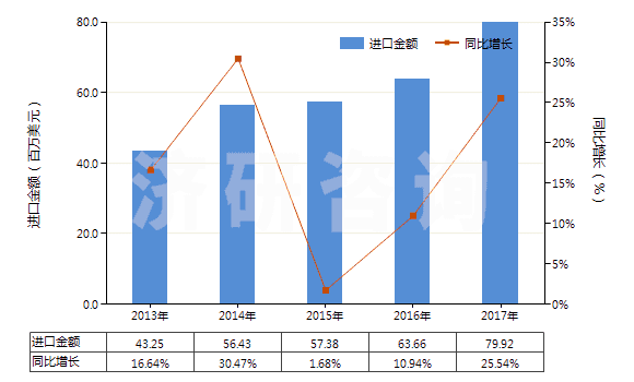 2013-2017年中國其他芳香族聚酰胺紡制的高強力紗(非供零售用)(HS54021190)進口總額及增速統(tǒng)計 2013-2017年中國其他芳香族聚酰胺紡制的高強力紗(非供零售用)(HS54021190)進口總額及增速統(tǒng)計